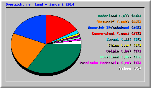 Overzicht per land - januari 2014