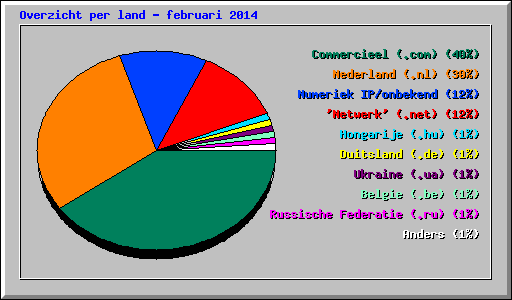 Overzicht per land - februari 2014