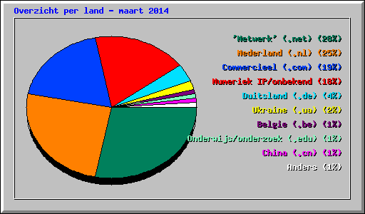 Overzicht per land - maart 2014