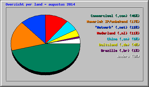 Overzicht per land - augustus 2014