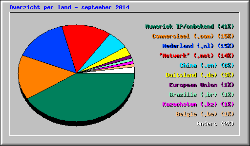 Overzicht per land - september 2014