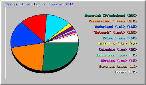 Overzicht per land - november 2014