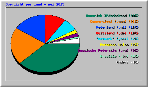 Overzicht per land - mei 2015