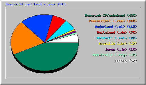 Overzicht per land - juni 2015