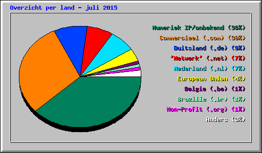 Overzicht per land - juli 2015