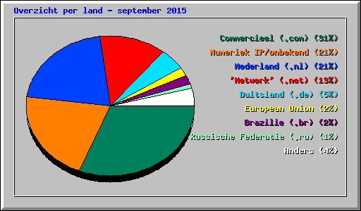 Overzicht per land - september 2015