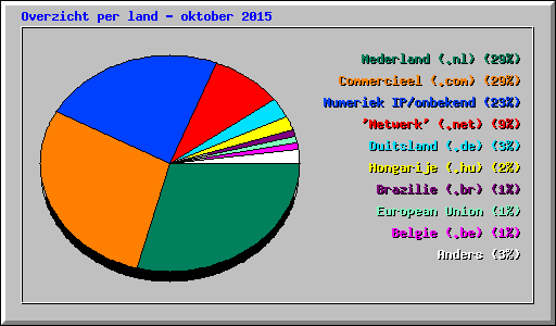 Overzicht per land - oktober 2015