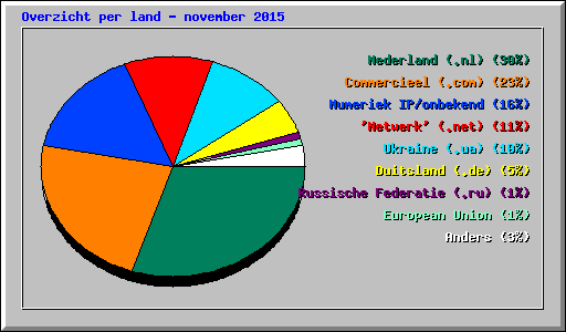 Overzicht per land - november 2015