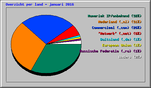 Overzicht per land - januari 2016