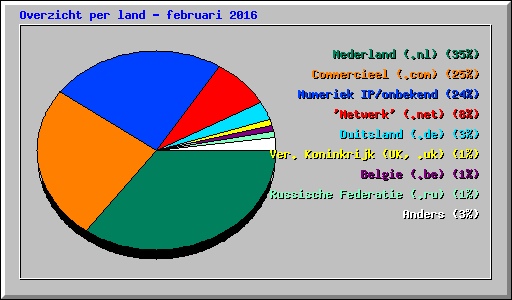 Overzicht per land - februari 2016