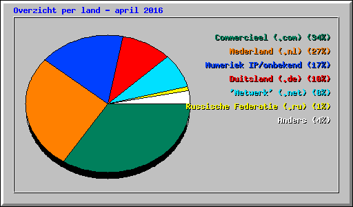 Overzicht per land - april 2016