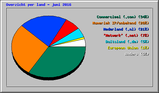 Overzicht per land - juni 2016