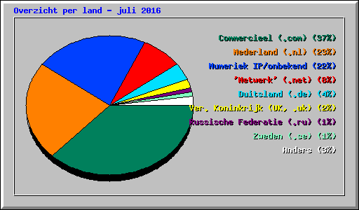 Overzicht per land - juli 2016