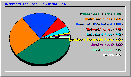 Overzicht per land - augustus 2016
