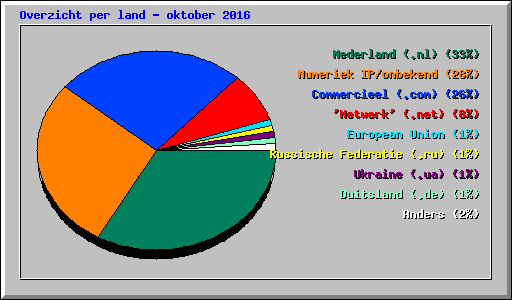 Overzicht per land - oktober 2016