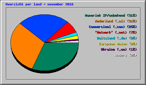 Overzicht per land - november 2016