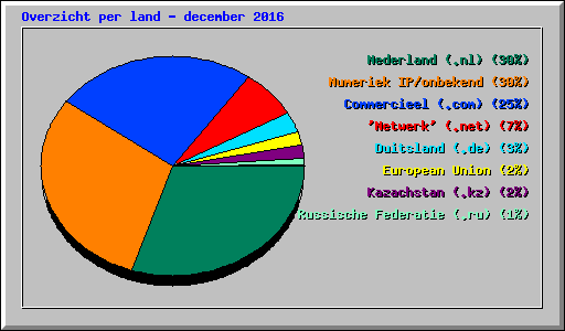 Overzicht per land - december 2016