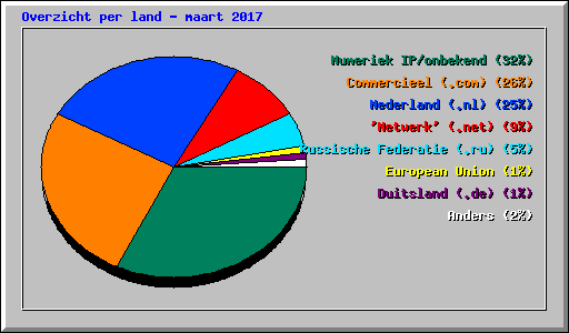 Overzicht per land - maart 2017