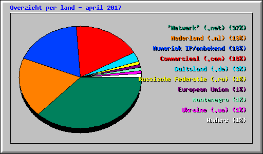 Overzicht per land - april 2017