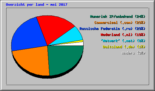 Overzicht per land - mei 2017