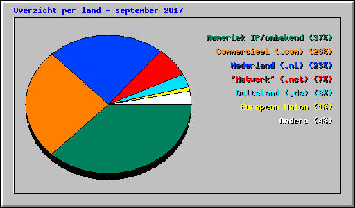 Overzicht per land - september 2017