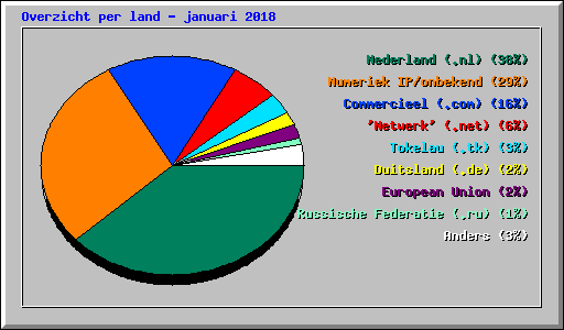 Overzicht per land - januari 2018