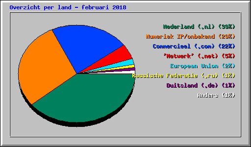 Overzicht per land - februari 2018