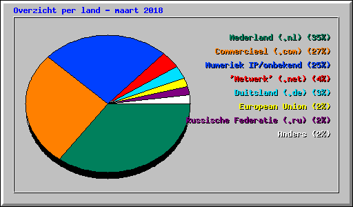 Overzicht per land - maart 2018
