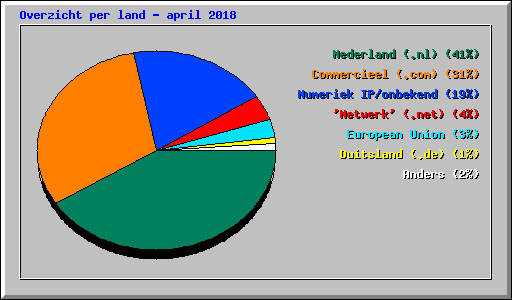 Overzicht per land - april 2018