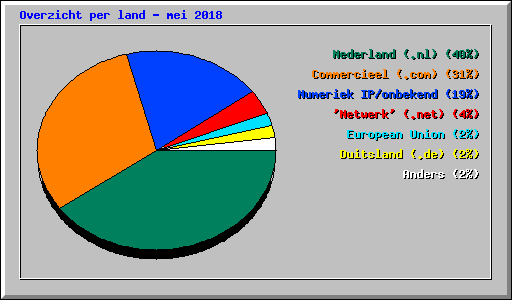 Overzicht per land - mei 2018