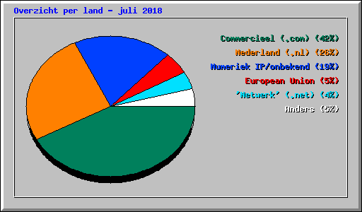 Overzicht per land - juli 2018