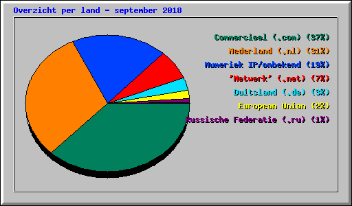 Overzicht per land - september 2018