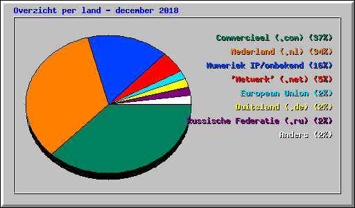 Overzicht per land - december 2018