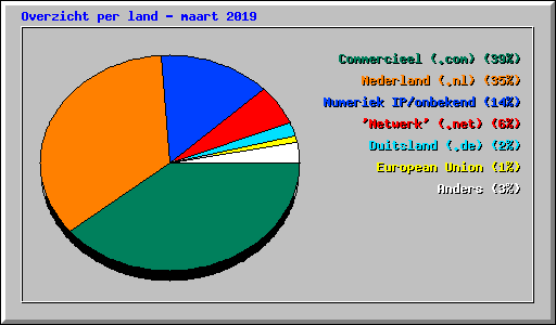 Overzicht per land - maart 2019