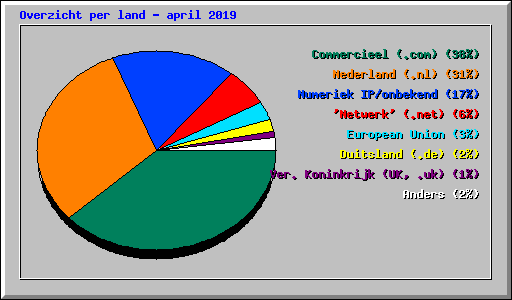 Overzicht per land - april 2019