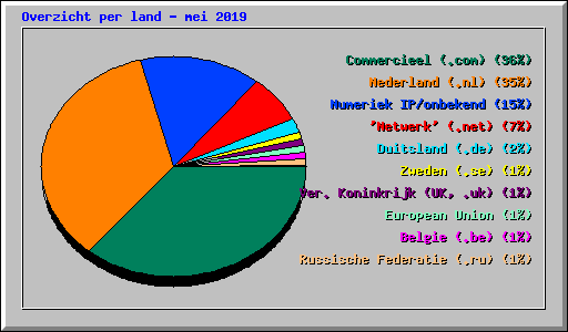 Overzicht per land - mei 2019