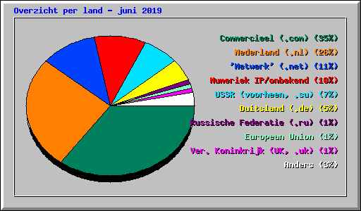 Overzicht per land - juni 2019