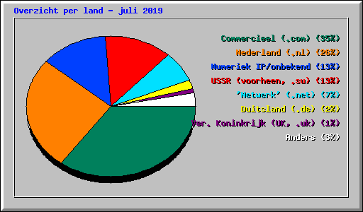 Overzicht per land - juli 2019