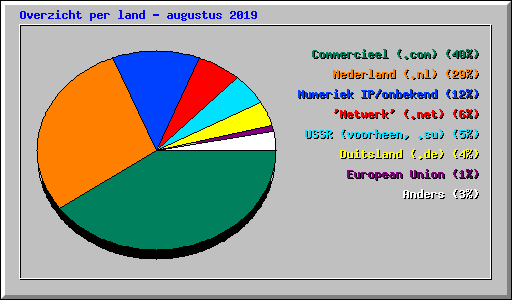 Overzicht per land - augustus 2019