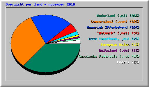 Overzicht per land - november 2019