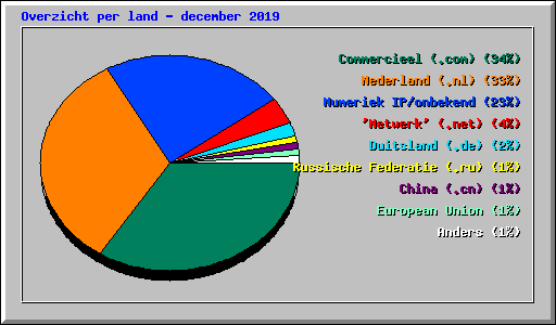 Overzicht per land - december 2019
