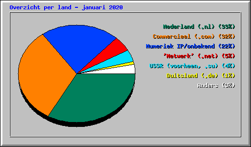 Overzicht per land - januari 2020