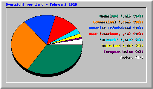Overzicht per land - februari 2020