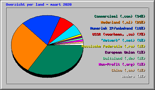 Overzicht per land - maart 2020