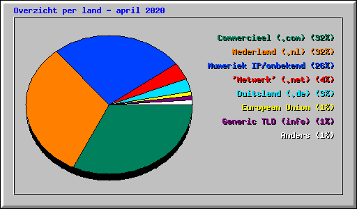 Overzicht per land - april 2020