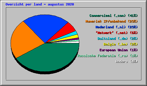 Overzicht per land - augustus 2020
