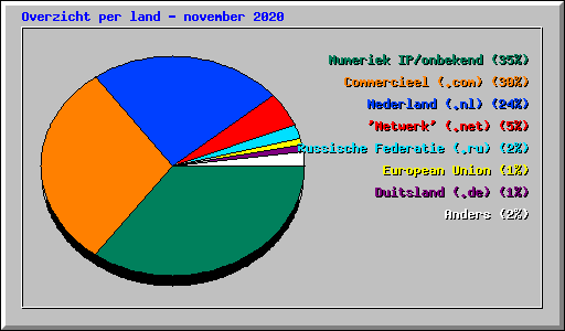 Overzicht per land - november 2020