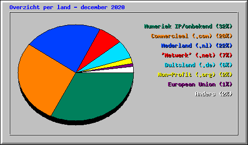 Overzicht per land - december 2020