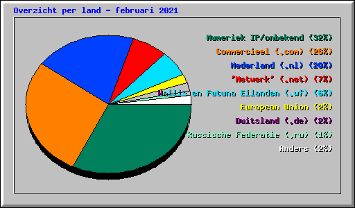 Overzicht per land - februari 2021