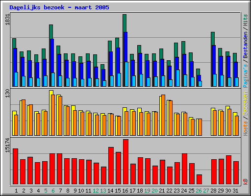 Dagelijks bezoek - maart 2005